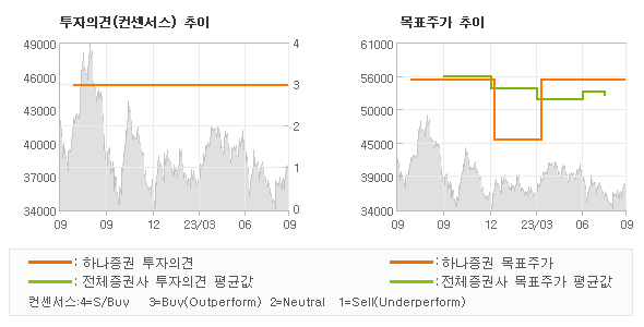 투자의견 및 목표주가 추이 그래프