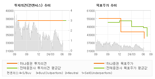 투자의견 및 목표주가 추이 그래프