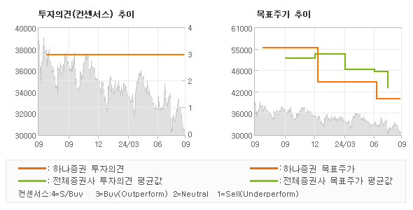 투자의견 및 목표주가 추이 그래프