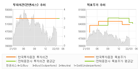 투자의견 및 목표주가 추이 그래프