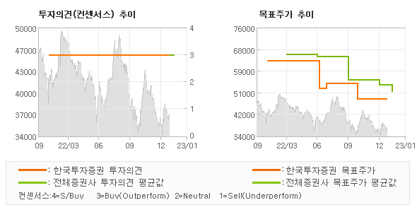 투자의견 및 목표주가 추이 그래프