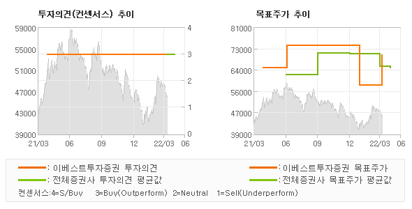 투자의견 및 목표주가 추이 그래프