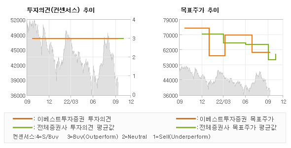 투자의견 및 목표주가 추이 그래프