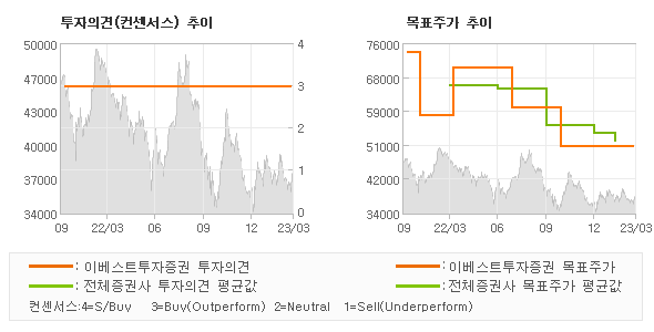 투자의견 및 목표주가 추이 그래프