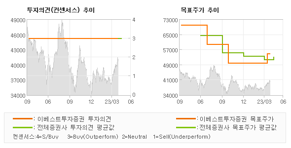 투자의견 및 목표주가 추이 그래프