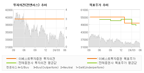 투자의견 및 목표주가 추이 그래프