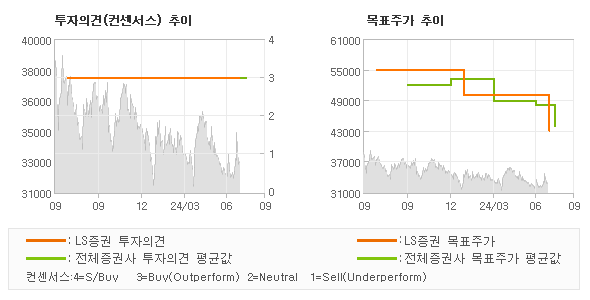 투자의견 및 목표주가 추이 그래프