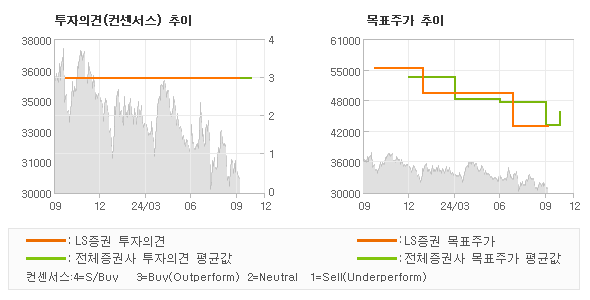 투자의견 및 목표주가 추이 그래프