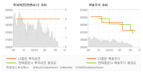 투자의견 및 목표주가 추이 그래프