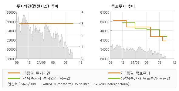 투자의견 및 목표주가 추이 그래프