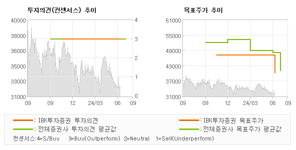 투자의견 및 목표주가 추이 그래프