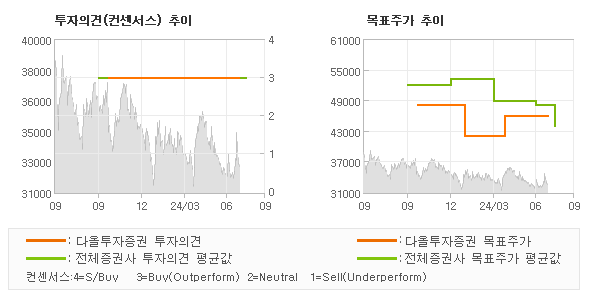 투자의견 및 목표주가 추이 그래프