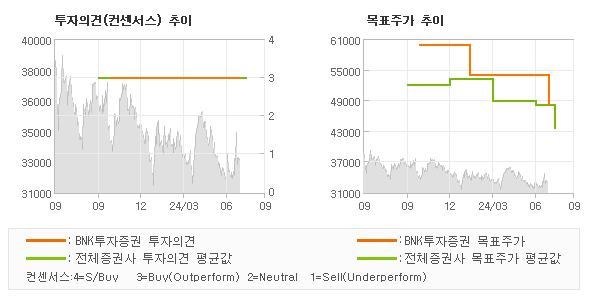 투자의견 및 목표주가 추이 그래프