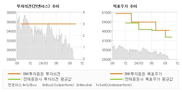 투자의견 및 목표주가 추이 그래프