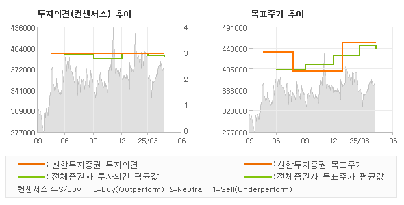 투자의견 및 목표주가 추이 그래프