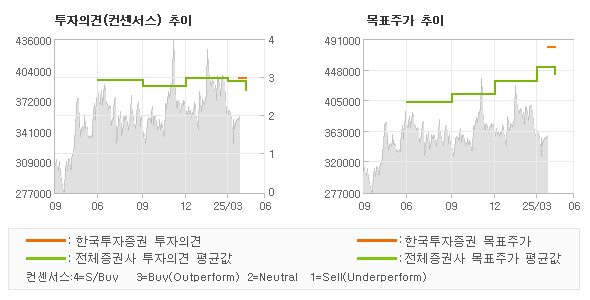 투자의견 및 목표주가 추이 그래프