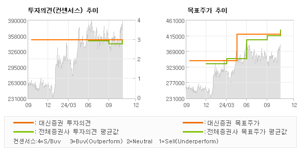 투자의견 및 목표주가 추이 그래프