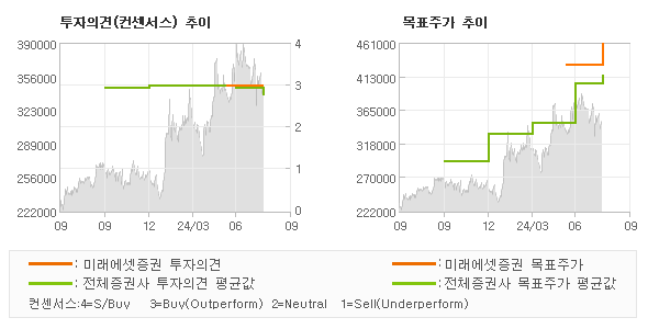 투자의견 및 목표주가 추이 그래프