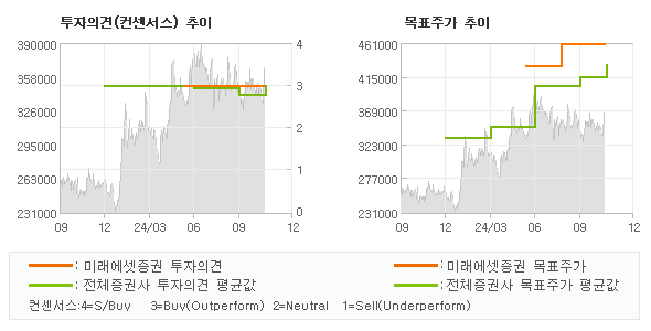 투자의견 및 목표주가 추이 그래프