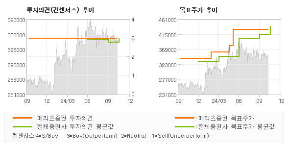 투자의견 및 목표주가 추이 그래프