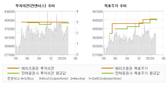 투자의견 및 목표주가 추이 그래프