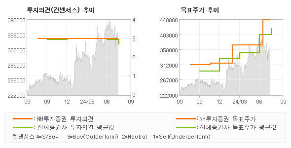 투자의견 및 목표주가 추이 그래프