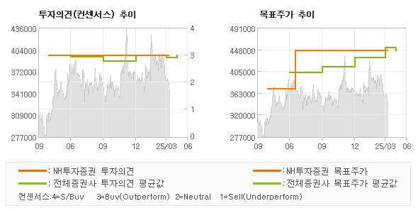 투자의견 및 목표주가 추이 그래프