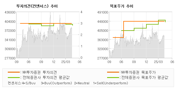 투자의견 및 목표주가 추이 그래프
