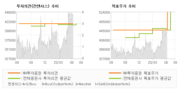 투자의견 및 목표주가 추이 그래프
