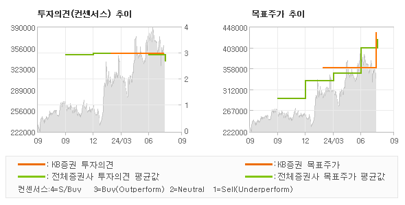 투자의견 및 목표주가 추이 그래프