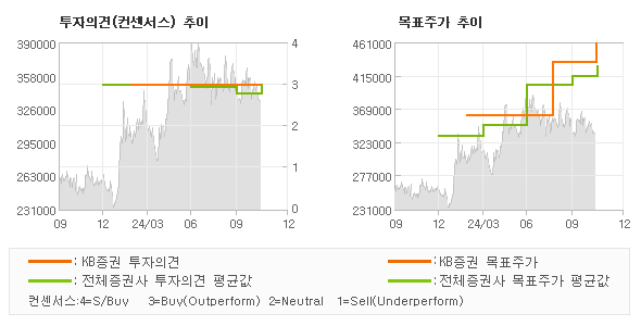 투자의견 및 목표주가 추이 그래프