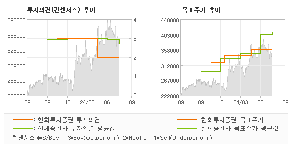 투자의견 및 목표주가 추이 그래프