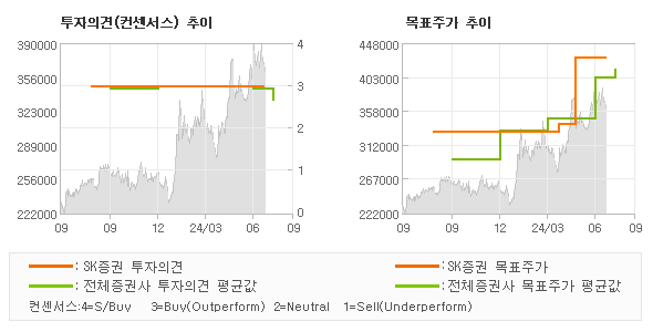 투자의견 및 목표주가 추이 그래프