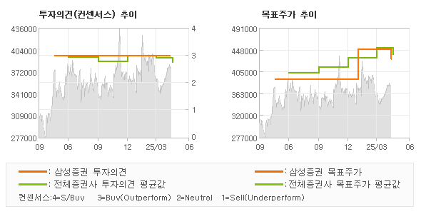 투자의견 및 목표주가 추이 그래프