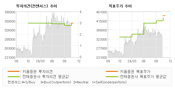 투자의견 및 목표주가 추이 그래프