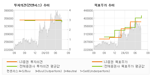 투자의견 및 목표주가 추이 그래프