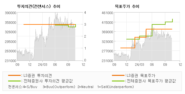 투자의견 및 목표주가 추이 그래프