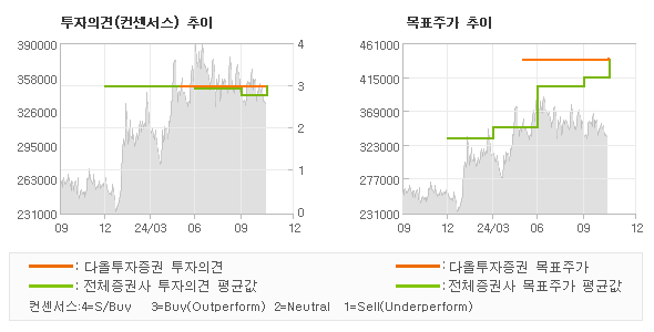 투자의견 및 목표주가 추이 그래프