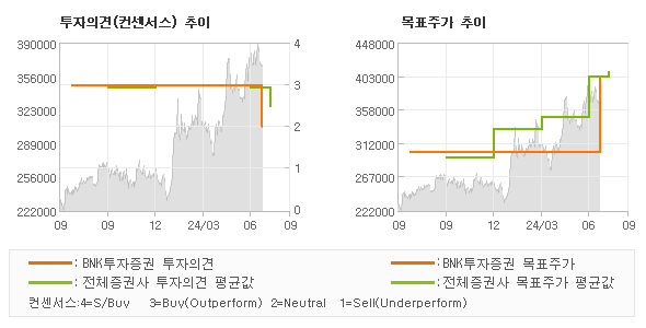 투자의견 및 목표주가 추이 그래프