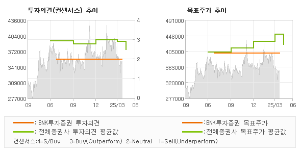 투자의견 및 목표주가 추이 그래프