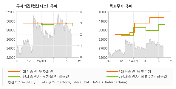 투자의견 및 목표주가 추이 그래프