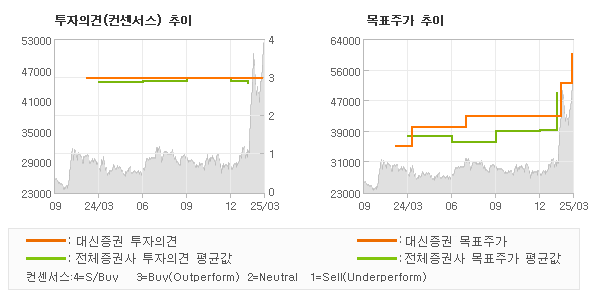 투자의견 및 목표주가 추이 그래프