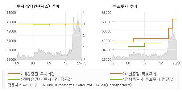 투자의견 및 목표주가 추이 그래프
