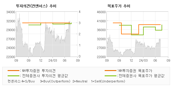 투자의견 및 목표주가 추이 그래프