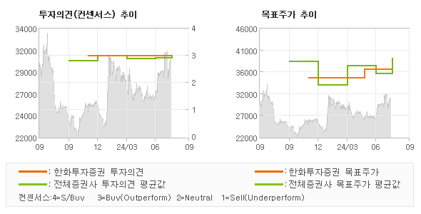 투자의견 및 목표주가 추이 그래프