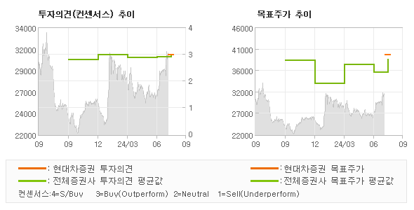 투자의견 및 목표주가 추이 그래프