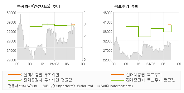 투자의견 및 목표주가 추이 그래프