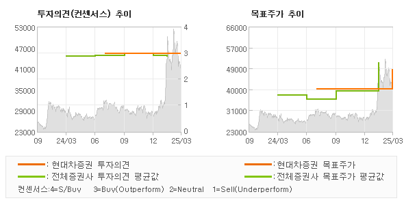 투자의견 및 목표주가 추이 그래프