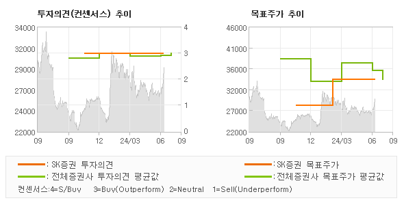 투자의견 및 목표주가 추이 그래프