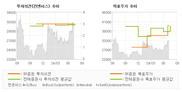 투자의견 및 목표주가 추이 그래프